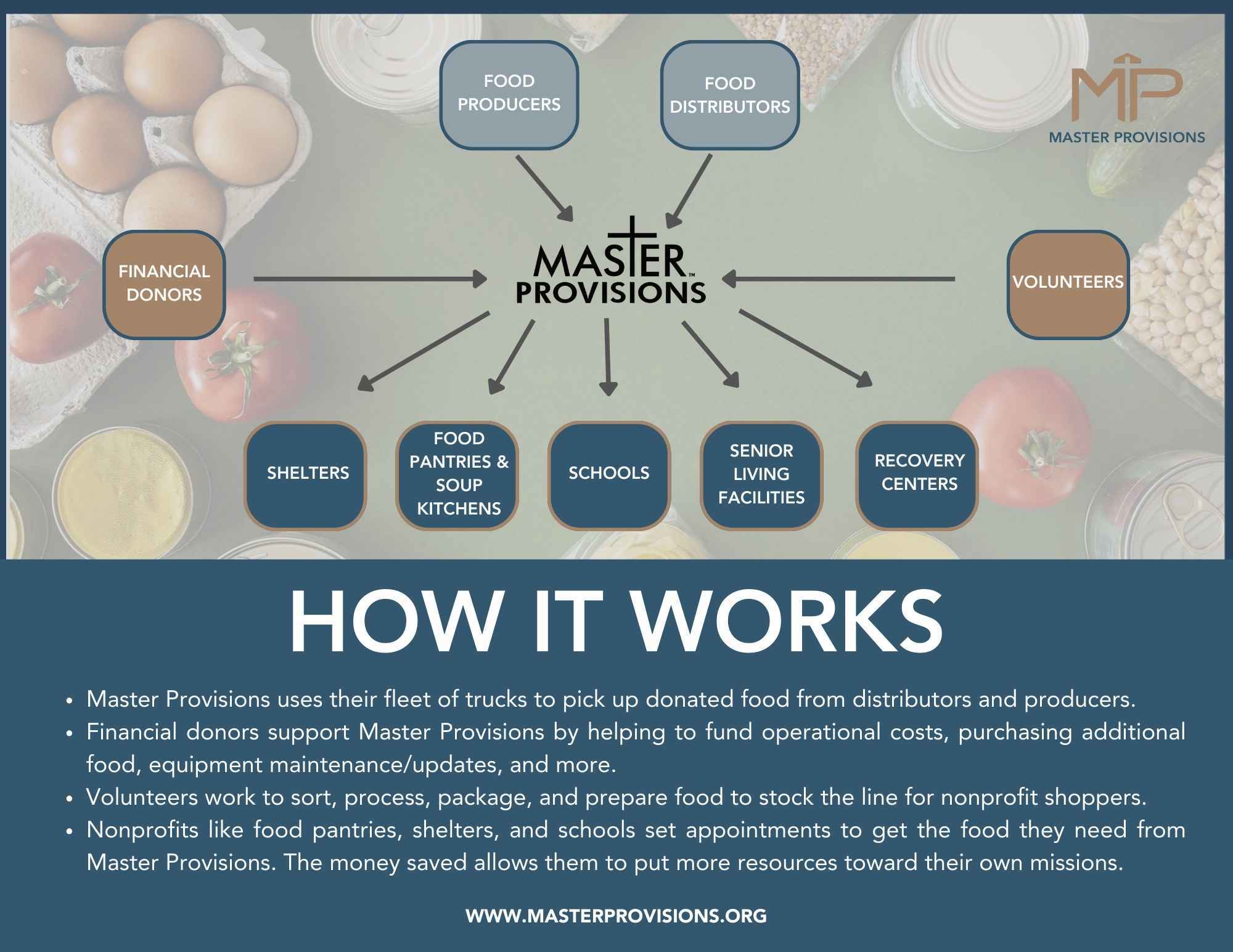How It Works - MP Flyer How It Works - MP Flyer