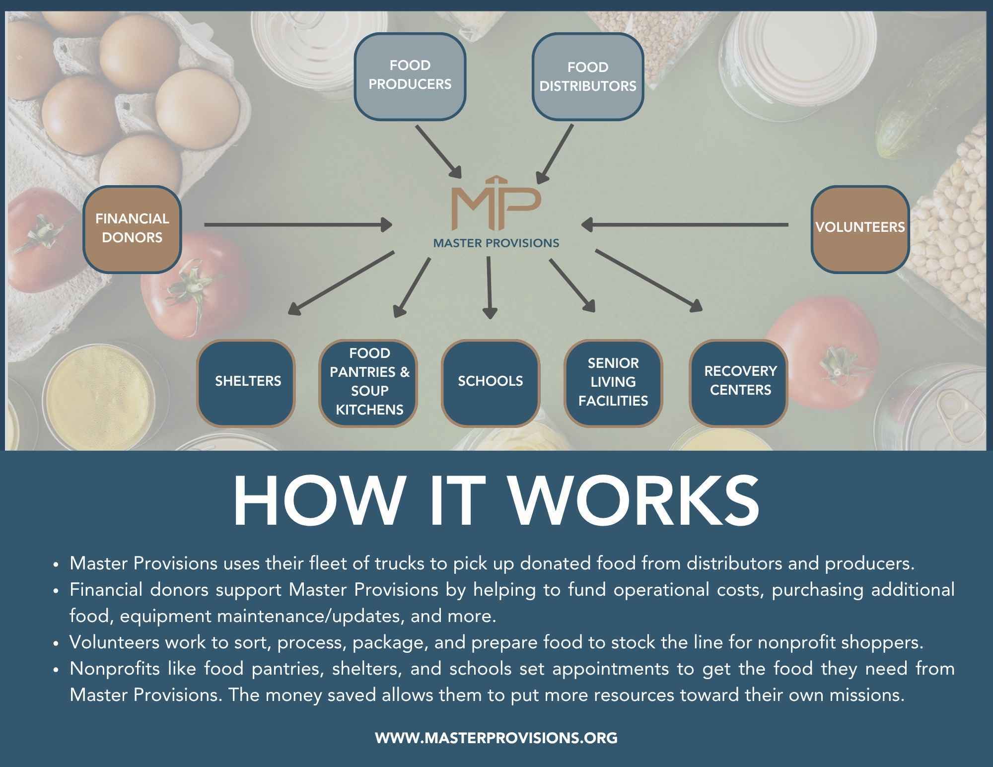 How it Works - Master Provisions