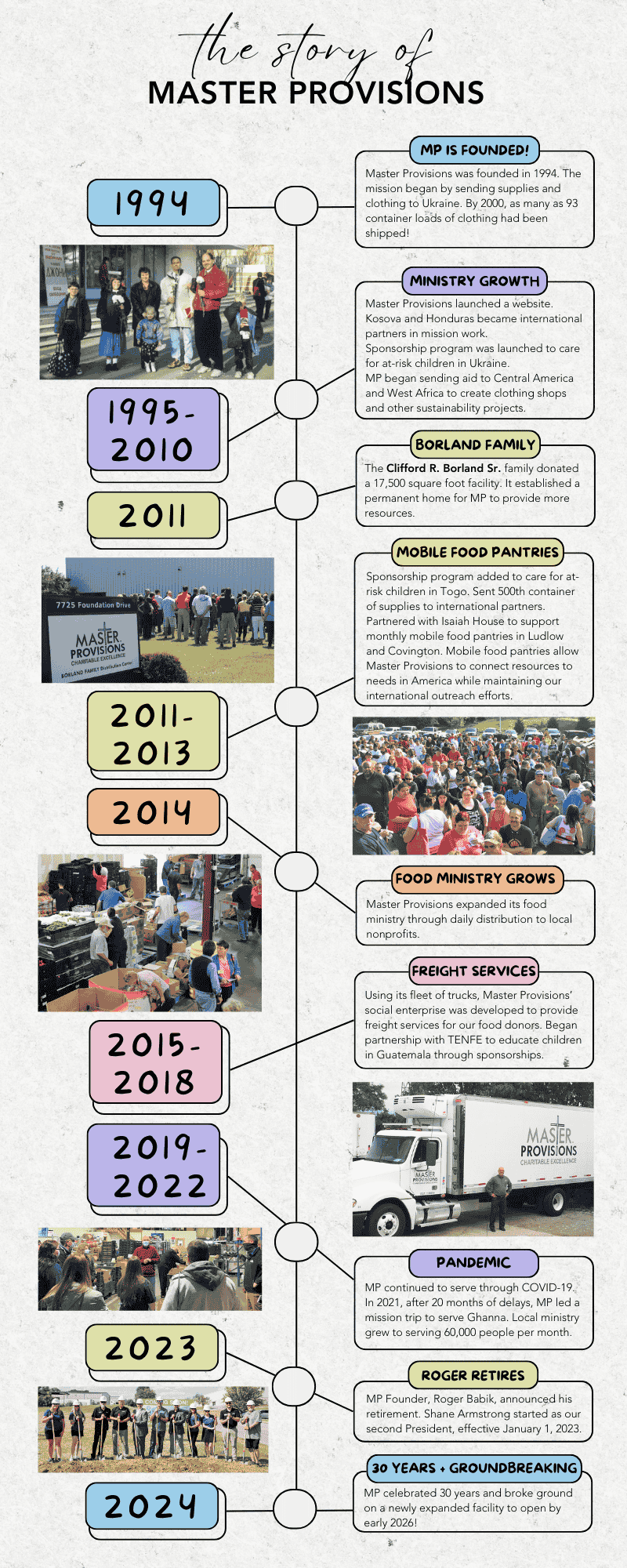 MP History Timeline
